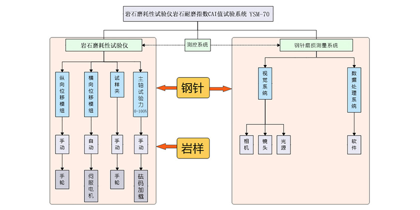 YSM-70岩石磨耗性测试仪